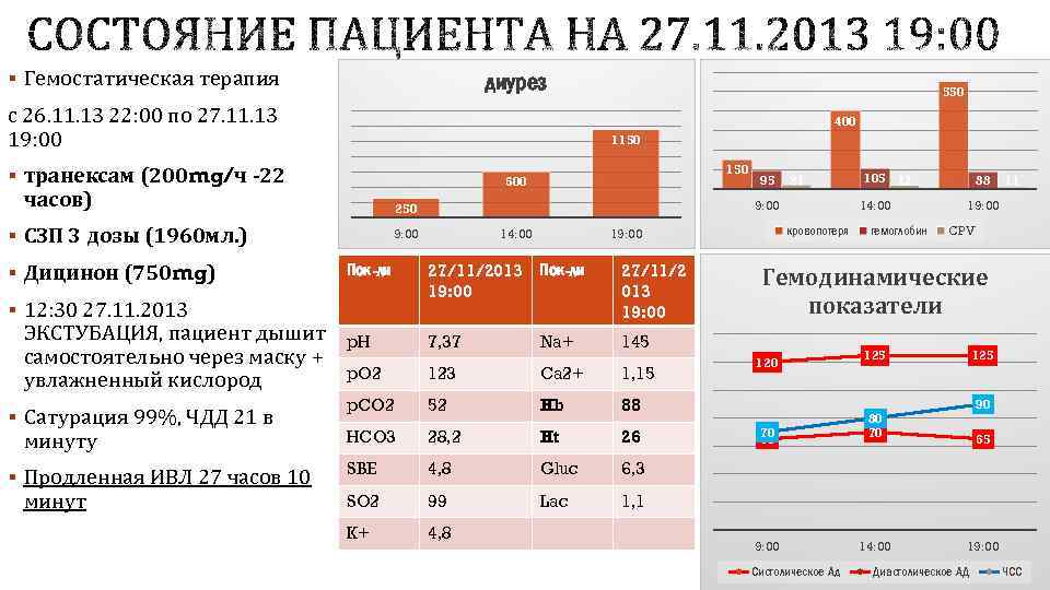 § Гемостатическая терапия диурез с 26. 11. 13 22: 00 по 27. 11. 13