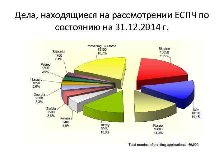 Дела, находящиеся на рассмотрении ЕСПЧ по состоянию на 31. 12. 2014 г. 