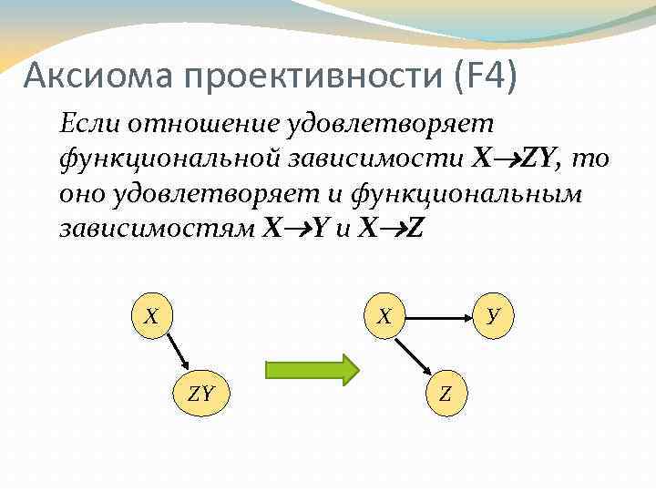 Аксиома проективности (F 4) Если отношение удовлетворяет функциональной зависимости X ZY, то оно удовлетворяет
