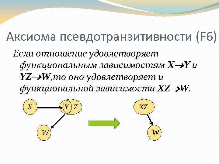 Аксиома псевдотранзитивности (F 6) Если отношение удовлетворяет функциональным зависимостям X Y и YZ W,