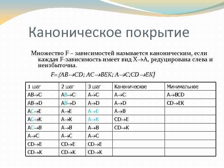 Каноническое покрытие Множество F – зависимостей называется каноническим, если каждая F-зависимость имеет вид Х