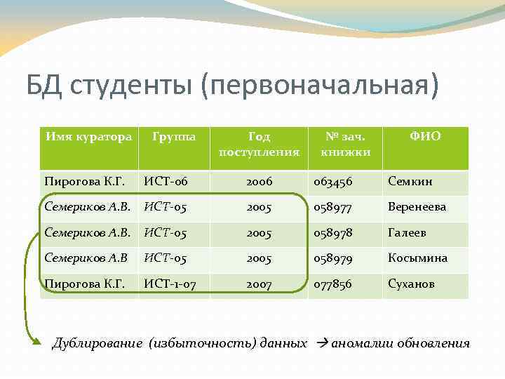 БД студенты (первоначальная) Имя куратора Группа Год поступления № зач. книжки ФИО Пирогова К.
