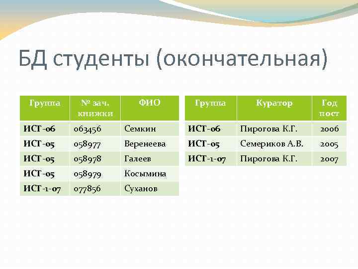 БД студенты (окончательная) Группа № зач. книжки ФИО Группа Куратор Год пост ИСТ-06 063456