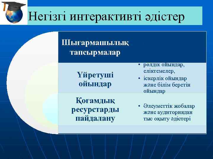 Негізгі интерактивті әдістер Шығармашылық тапсырмалар Үйретуші ойындар Қоғамдық ресурстарды пайдалану • Шағын топтарда жұмыс