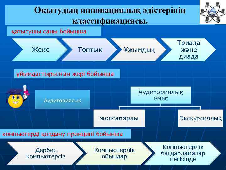 Оқытудың инновациялық әдістерінің классификациясы. қатысушы саны бойынша Жеке Топтық Ұжымдық Триада және диада ұйымдастырылған