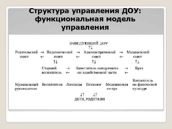 Структура управления ДОУ: функциональная модель управления 
