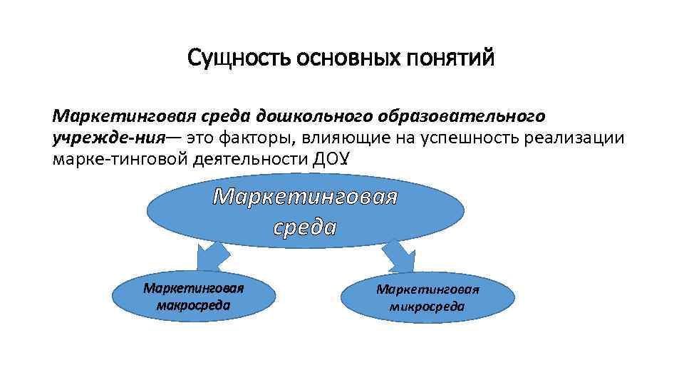 Сущность основные характеристики. Принципы маркетинговой деятельности в ДОУ:. Цель маркетинга в ДОУ. Маркетинговая среда образовательного учреждения. Задачи маркетинговой деятельности в ДОУ.