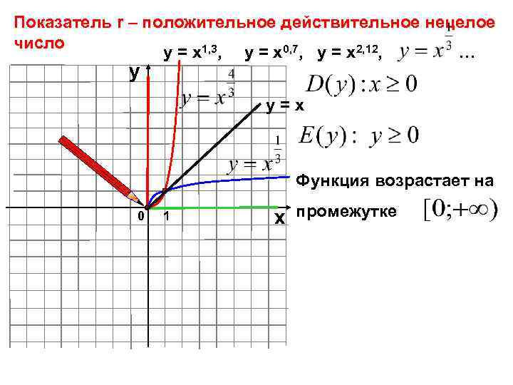 Показатель r – положительное действительное нецелое число у = х1, 3, у = х0,