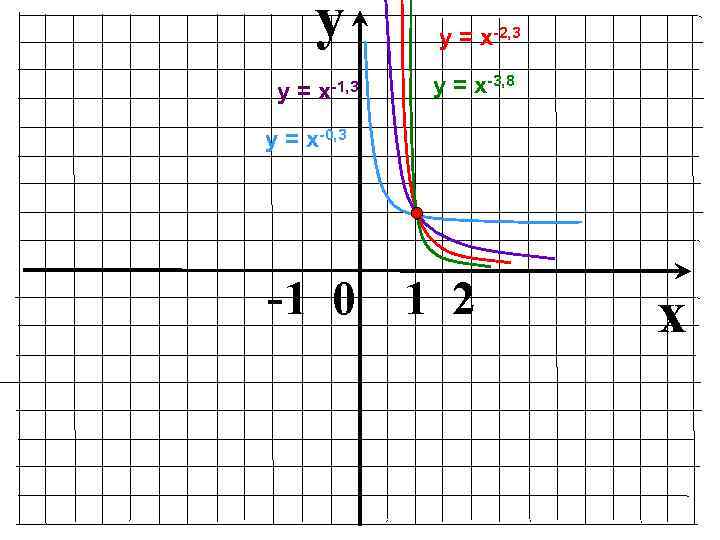 y у = х-1, 3 у = х-2, 3 у = х-3, 8 у