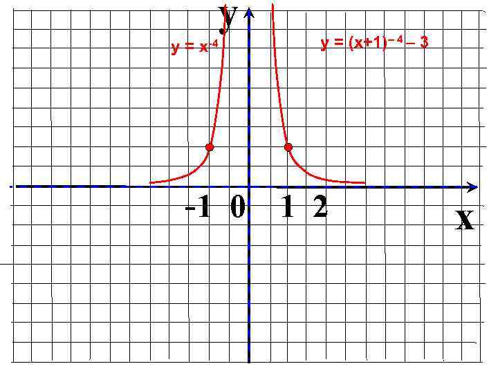 y у = х-4 у = (х+1)– 4 – 3 -1 0 1 2