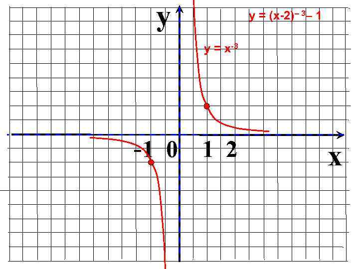 y у = (х-2)– 3– 1 у = х-3 -1 0 1 2 x