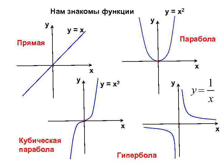 у = х2 Нам знакомы функции у у у=х Парабола Прямая х х у