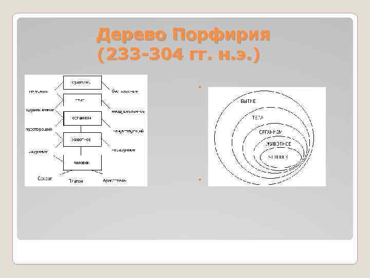 Дерево Порфирия (233 -304 гг. н. э. ) 