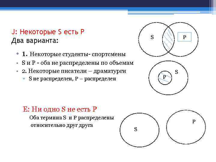 J: Некоторые S есть Р Два варианта: S P • 1. Некоторые студенты- спортсмены