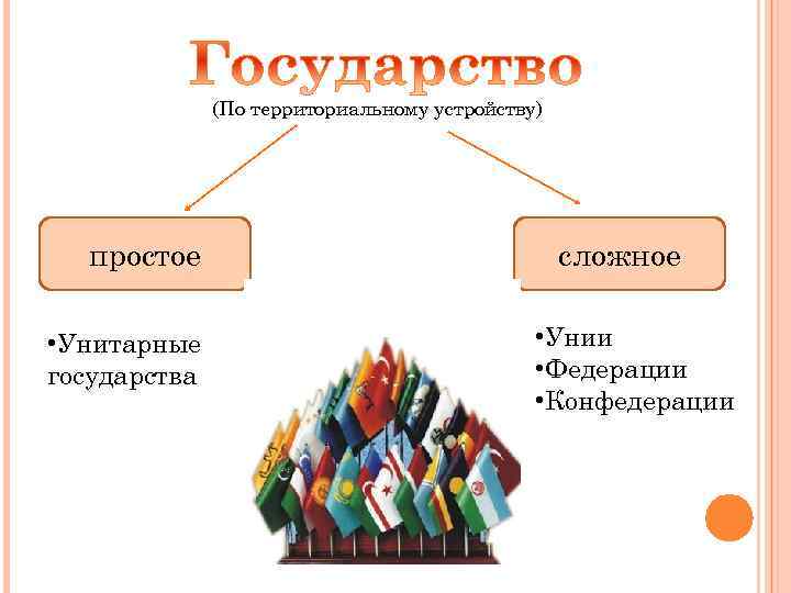 (По территориальному устройству) простое • Унитарные государства сложное • Унии • Федерации • Конфедерации