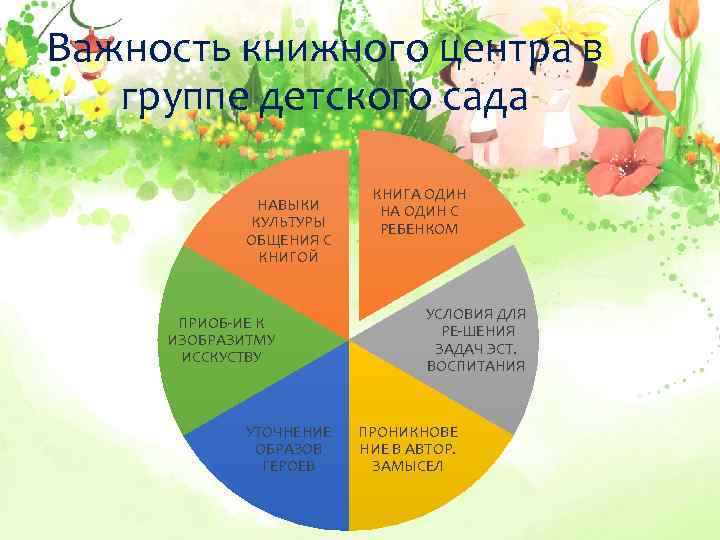 Важность книжного центра в группе детского сада НАВЫКИ КУЛЬТУРЫ ОБЩЕНИЯ С КНИГОЙ ПРИОБ ИЕ