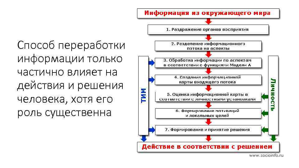 Способ переработки информации только частично влияет на действия и решения человека, хотя его роль
