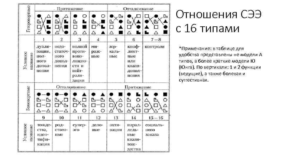 Отношения СЭЭ с 16 типами *Примечание: в таблице для удобства представлены не модели А