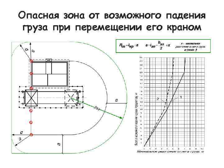 Опасная зона от возможного падения груза при перемещении его краном 