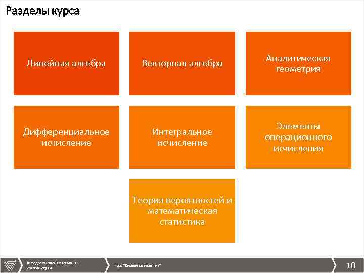 Разделы курса Линейная алгебра Векторная алгебра Аналитическая геометрия Дифференциальное исчисление Интегральное исчисление Элементы операционного