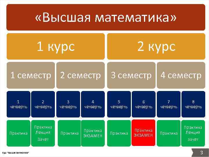  «Высшая математика» 1 курс 2 курс 1 семестр 2 семестр 3 семестр 4