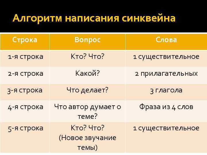 Алгоритм написания синквейна Строка Вопрос Слова 1 -я строка Кто? Что? 1 существительное 2