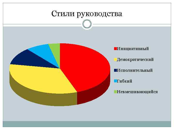 Стили руководства Инициативный Демократический Исполнительный Гибкий Невмешивающийся 