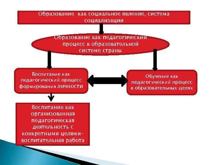 Образование как социальное явление, система социализации Образование как педагогический процесс в образовательной системе страны