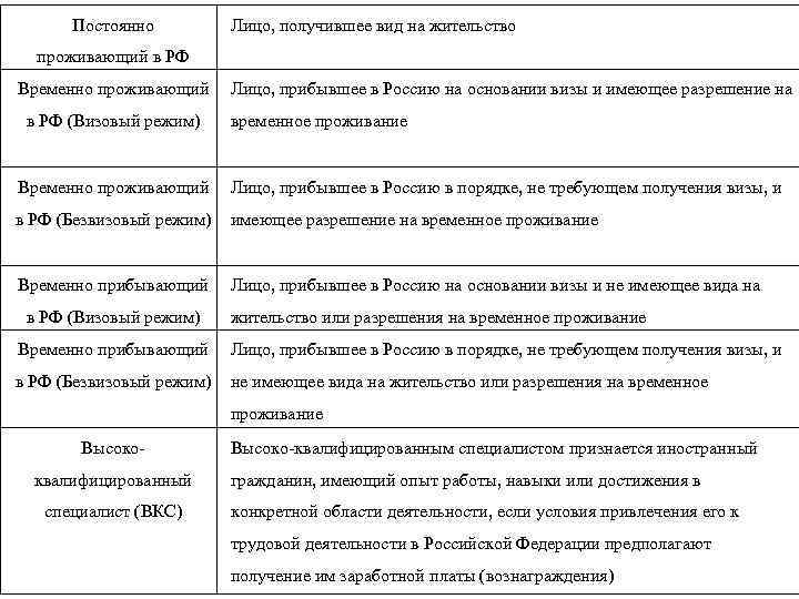 Постоянно Лицо, получившее вид на жительство проживающий в РФ Временно проживающий Лицо, прибывшее в