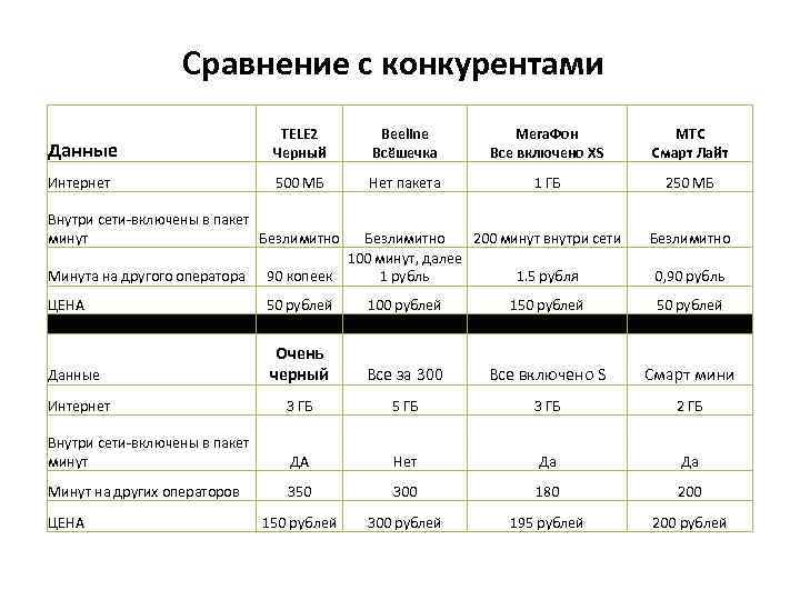 Сравнение техники. Сравнение с конкурентами. Слайд сравнение с конкурентами. Сравнение нас с конкурентами таблица. Слайд таблица сравнения с конкурентами.