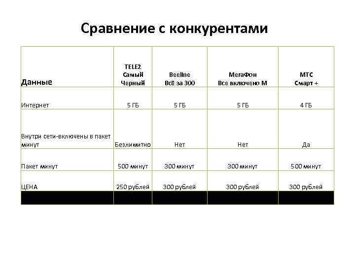 Сравнение с конкурентами Данные TELE 2 Самый Черный Вeeline Всё за 300 Мега. Фон