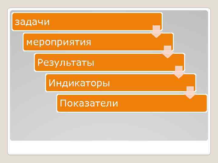 задачи мероприятия Результаты Индикаторы Показатели 