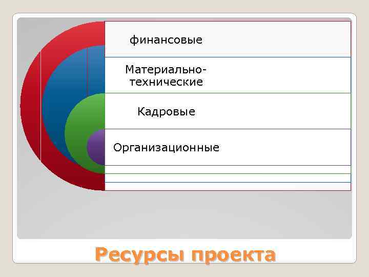 Организационные ресурсы это проекта