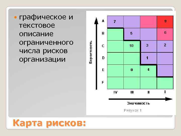  графическое и текстовое описание ограниченного числа рисков организации Карта рисков: 