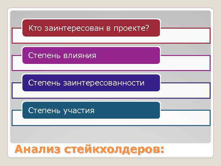 Кто заинтересован в проекте? Степень влияния Степень заинтересованности Степень участия Анализ стейкхолдеров: 