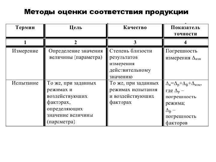 Методы оценки соответствия продукции 