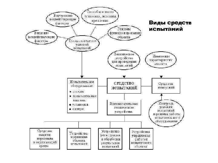 Виды средств испытаний 