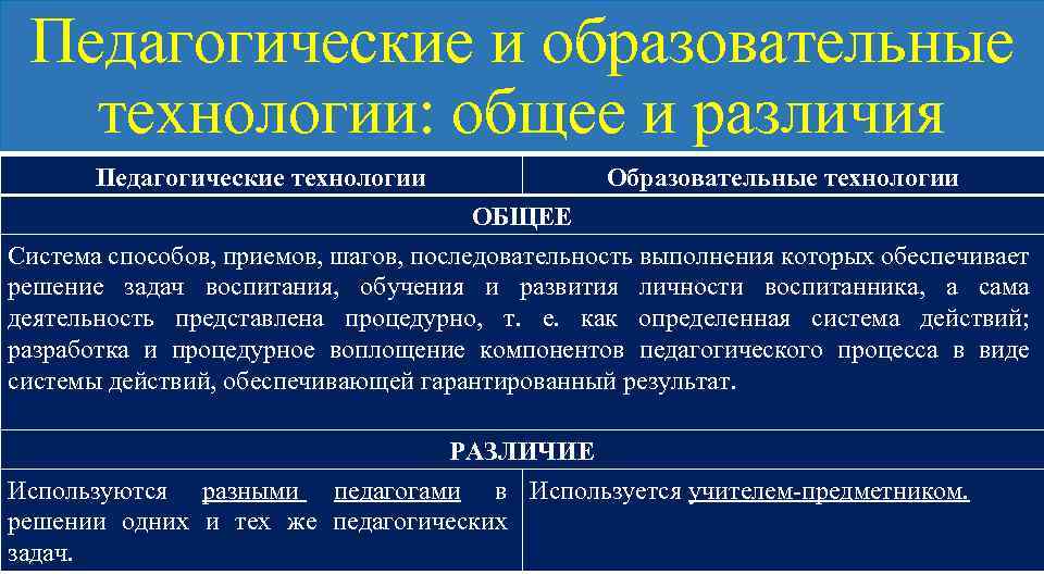 Педагогические и образовательные технологии: общее и различия Педагогические технологии Образовательные технологии ОБЩЕЕ Система способов,