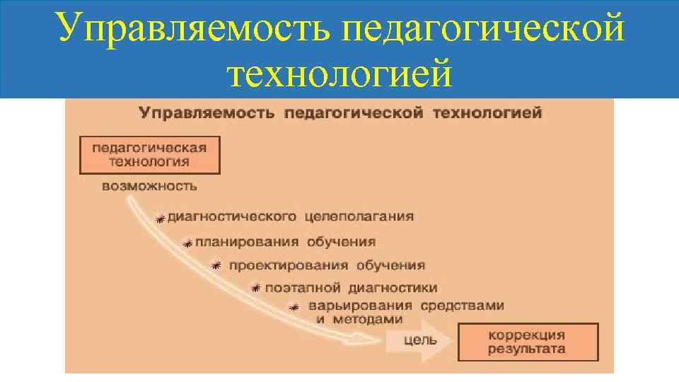 Управляемость педагогической технологией 