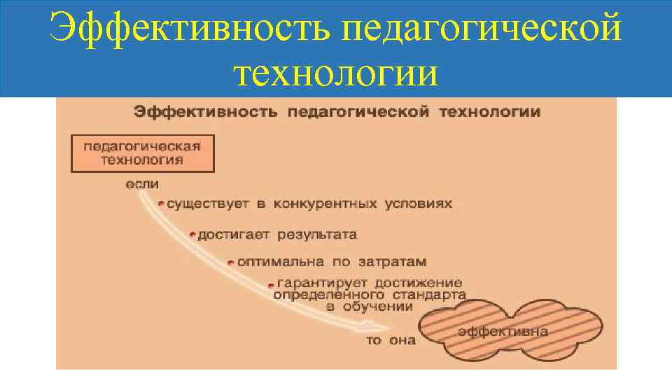 Результативность современных образовательных технологий. Эффективность технологии. Эффективные педагогические технологии. Эффективность образовательной технологии. Эффективность пед технологии.