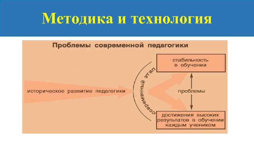 Методика и технология 