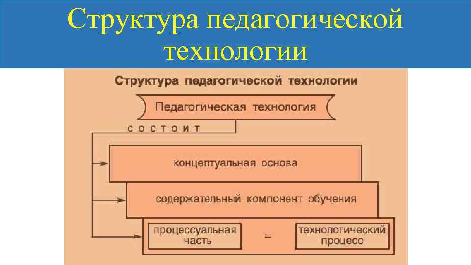 Структура педагогической технологии 