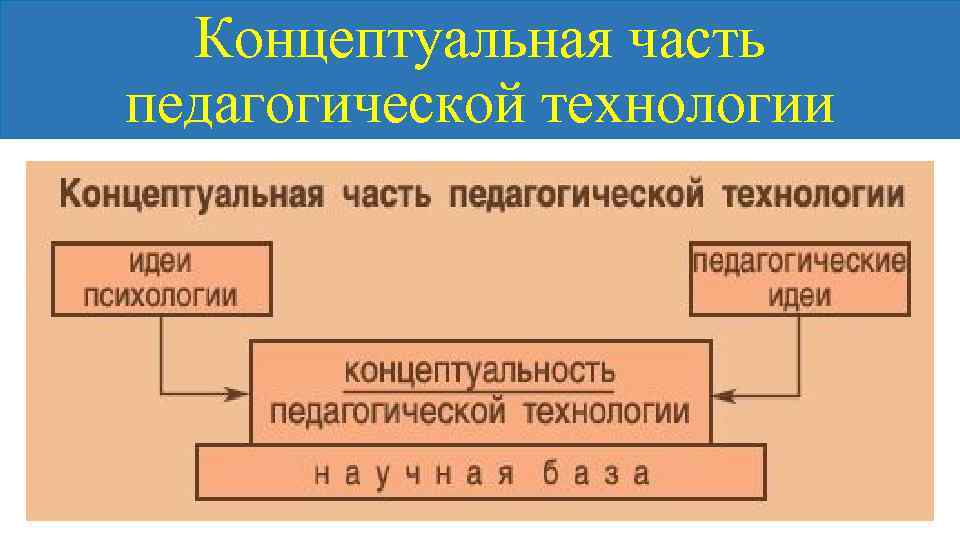 Входящая технология. Элементы концептуальной части педагогических технологий:. Концептуальная часть педагогической технологии. Концептуальность педагогической технологии это. В концептуальную часть педагогических технологий входит:.