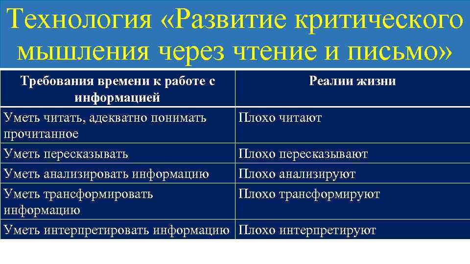 Технология «Развитие критического мышления через чтение и письмо» Требования времени к работе с информацией