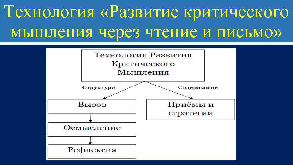 Технология «Развитие критического мышления через чтение и письмо» 