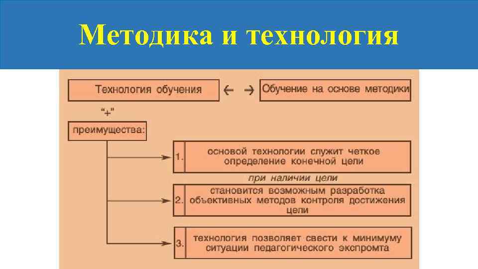 Методика и технология 