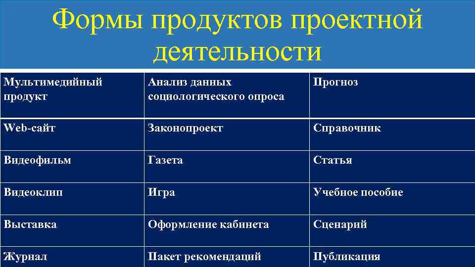 Формы продуктов проектной деятельности Мультимедийный продукт Анализ данных социологического опроса Прогноз Web-сайт Законопроект Справочник