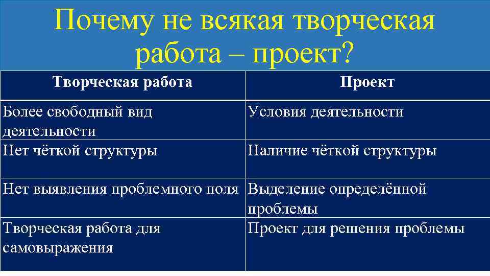 Почему не всякая творческая работа – проект? Творческая работа Более свободный вид деятельности Нет