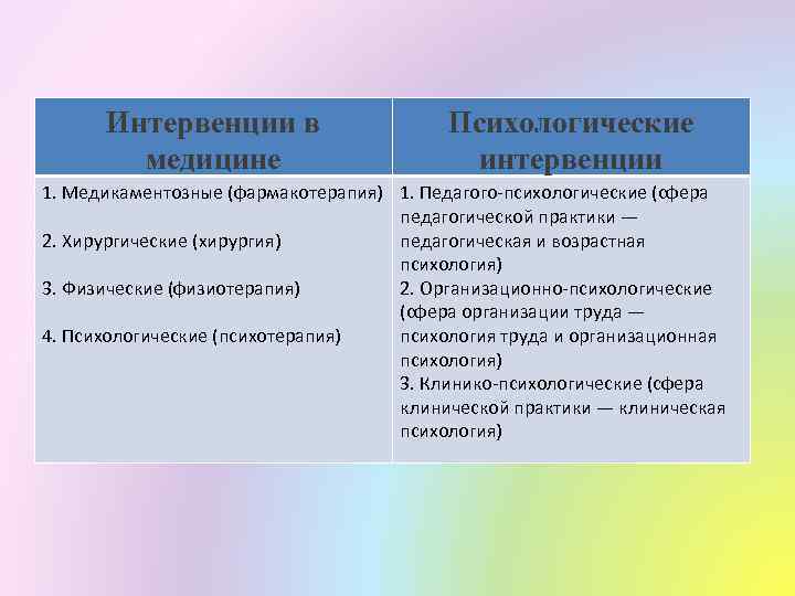 Интервент это человек простыми словами. Методы клинико-психологической интервенции. Интервенция в психологии примеры. Клинико психологические интервенции. Психологическая интервенция, задачи.