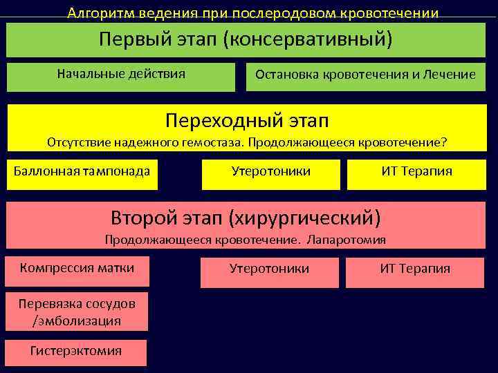 Алгоритм ведения при послеродовом кровотечении Первый этап (консервативный) Начальные действия Остановка кровотечения и Лечение